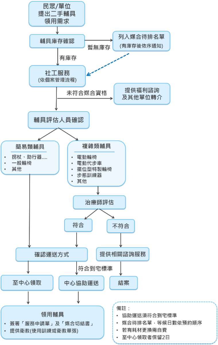 臺東縣二手輔具媒合服務流程圖